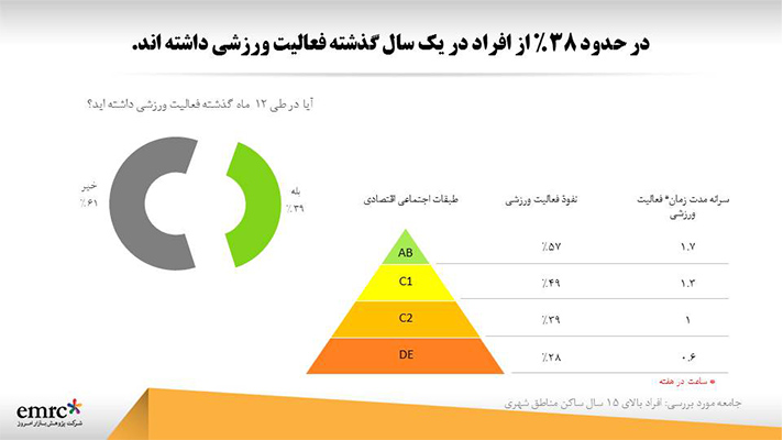 sport,dnaunion,emrc, ورزش, خبر ورزشیو, تحقیقات بازار